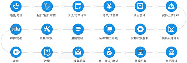 诚瑞丰合作流程