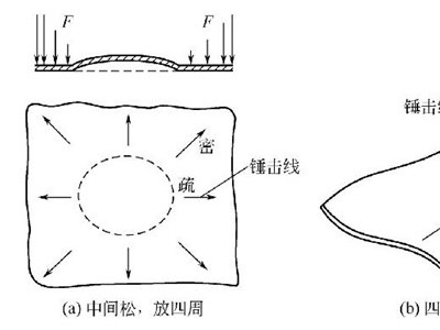 钣金加工件的手工矫正法说明-辉达娱乐-辉达注册-官方指定注册登录平台 - pghd